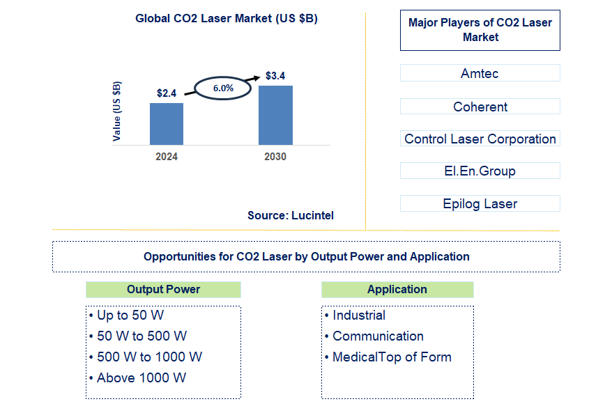 CO2 Laser Trends and Forecast